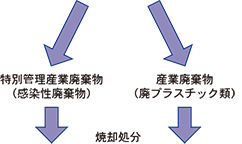 医療廃棄物処理